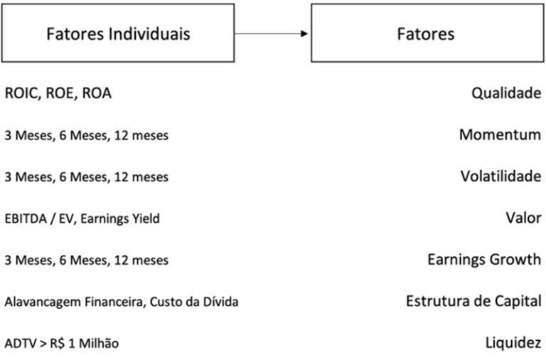Fatores individuais dentro de seus grupo de factor investing