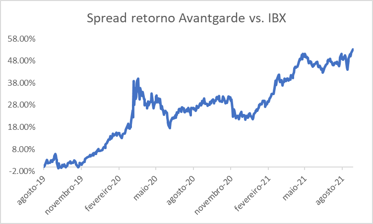 Gráfico que representa a análise de performance de fundo de investimento, no caso o Avantgarde Multifatores FIA, em relação ao IBX.