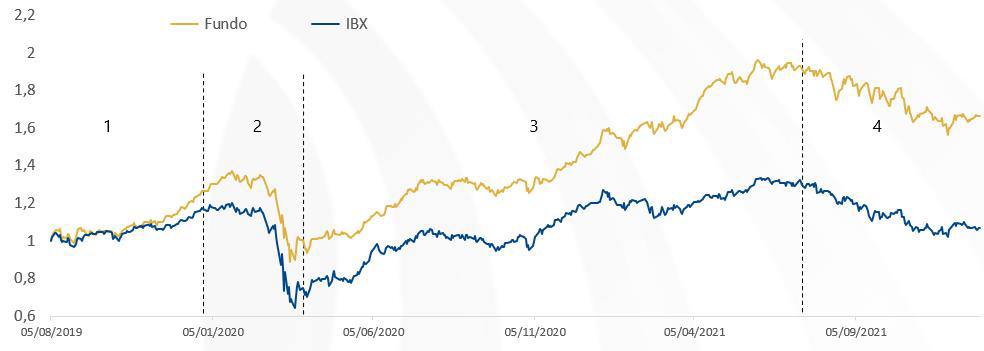 Gráfico de linhas mostrando a evolução do valor da cota do Avantgarde Multifatores em comparação com o índice IBX desde o início da pandemia. O gráfico ilustra o crescimento e as flutuações do fundo ao longo do tempo, refletindo a resiliência e eficiência da gestão de investimentos durante a pandemia. As linhas representam o desempenho acumulado do fundo e do índice em diferentes fases do mercado.