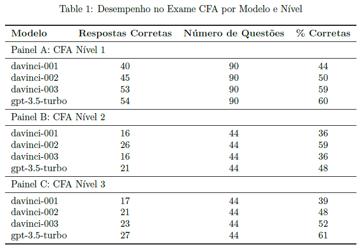 Tabela com Desempenho no Exame CFA de modelos do ChatGPT