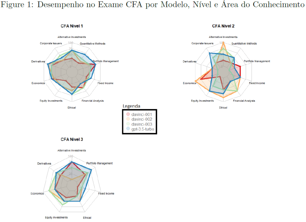 Figura com Desempenho no Exame CFA de modelos do ChatGPT por nível.
