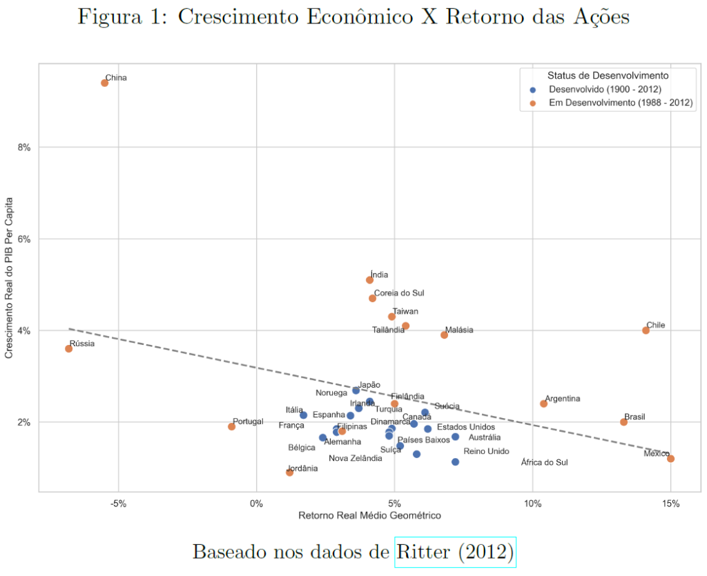Gráfico que compara crescimento economico e retorno das ações de países desenvolvidos e em desenvolvimento no período de 1900-2012 para os desenvolvidos e 1988-2012 para os demais.