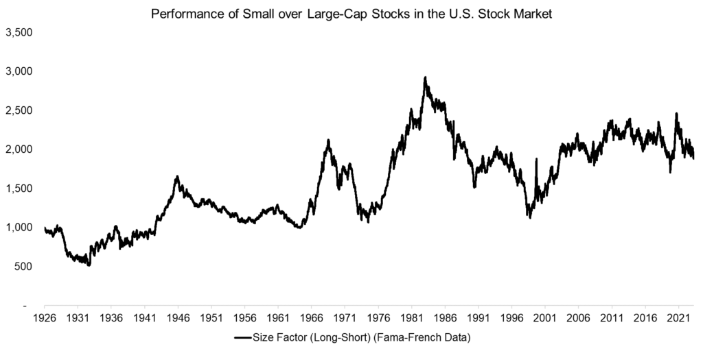 Gráfico de linha que expoe a performance de ações de small-cap sobre ações de large-cap no mercado norte americano (S&P500)