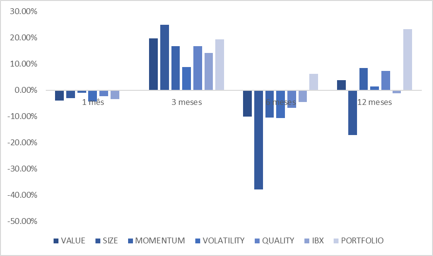 Gráfico de barras com a performance de fatores, IBX e fundo Avantgarde, que possui ampla diversificação.