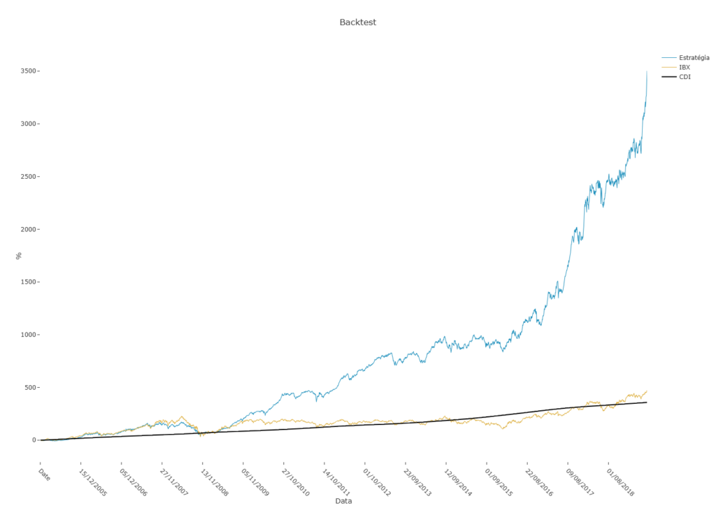 Gráfico de backtest da estratégia Long Only do Fundo.