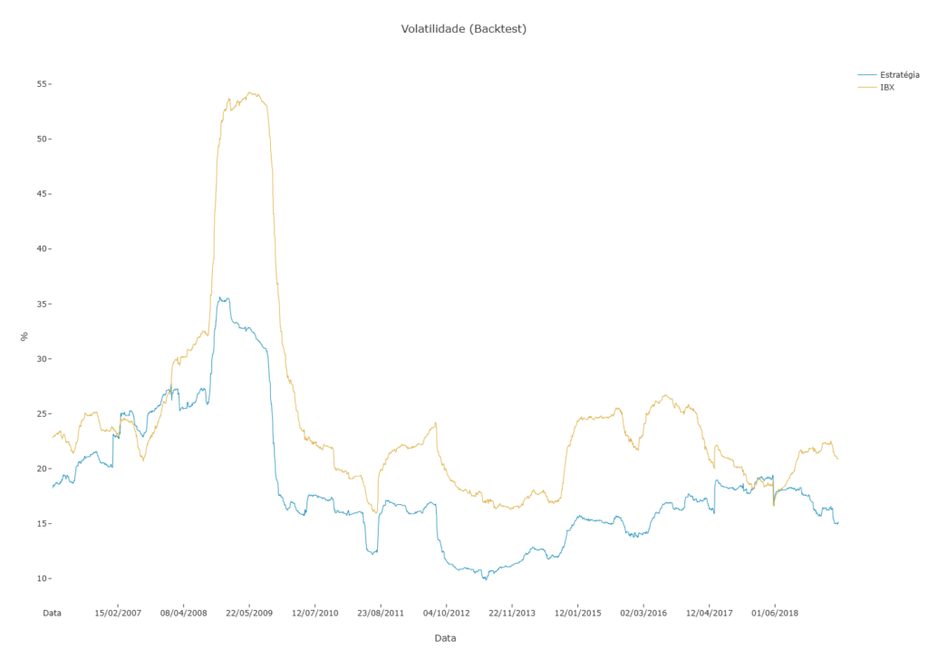 Gráfico comparativo dos retornos da estratégia long only com o Ibovespa.